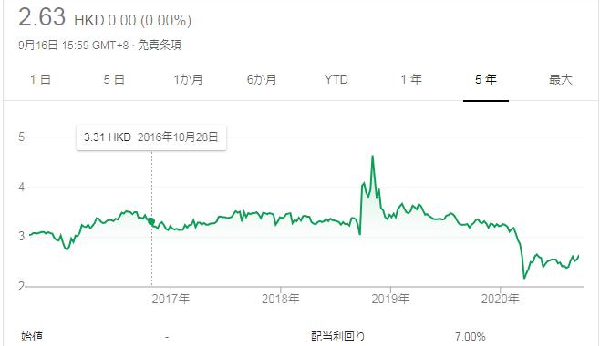 香港hsbcでreit投資をしてみた 中国現地情報