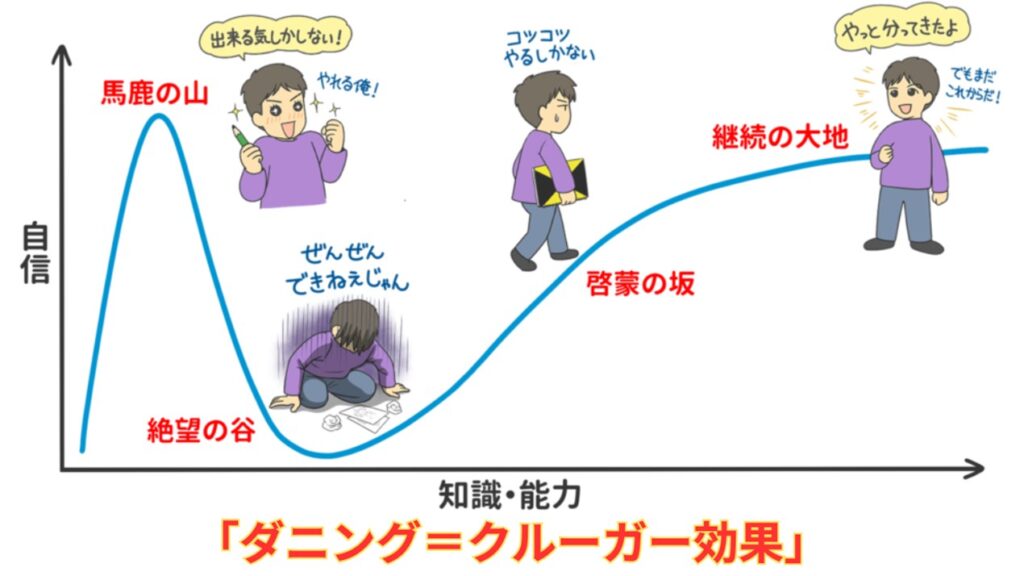 「ダニング＝クルーガー効果」邓宁-克鲁格效应